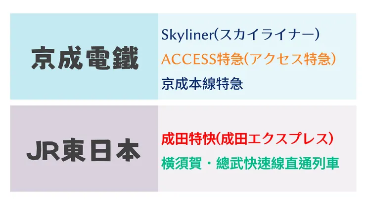 兩間鐵道公司分別提供的列車服務。
