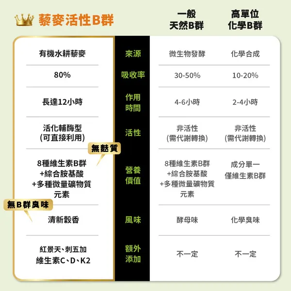 藜麥活性 B 群與其他種 B 群的比較表 (圖片來源自歐葵樂官網)