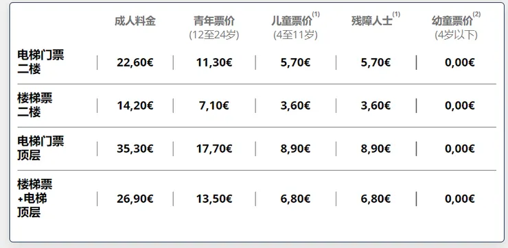 艾菲爾鐵塔票價-取自官網