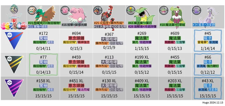 2024主角寶可夢招式推薦