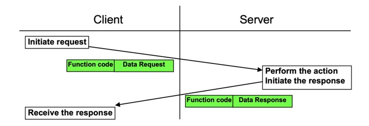 Modbus TCP 是 Client 與 Server