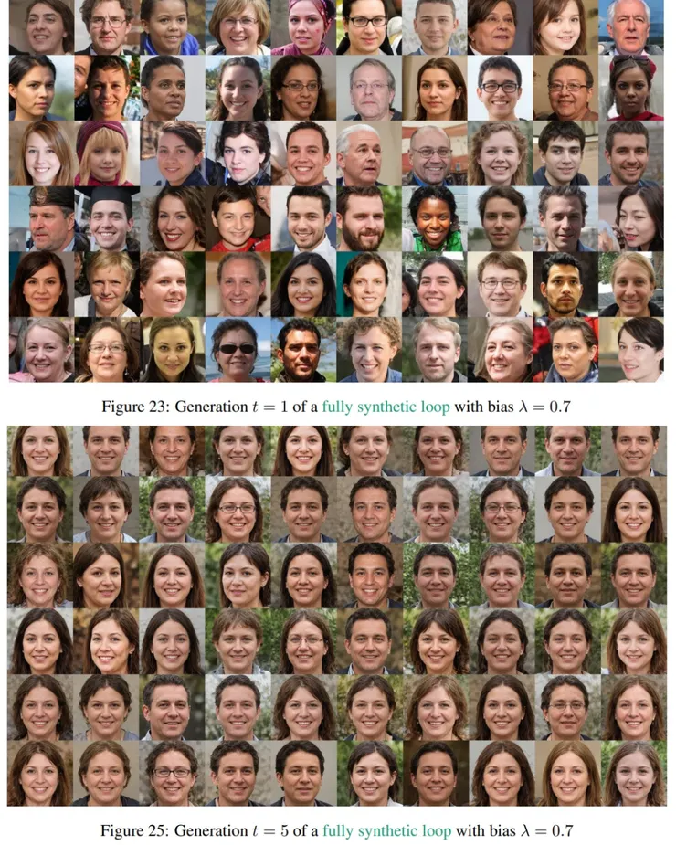 λ<1(有偏倚)每一代模型演算出來的圖片會逐漸開始失去多樣性,上圖為初代資料,下圖為演算至第五代的資料。來源:本研究。