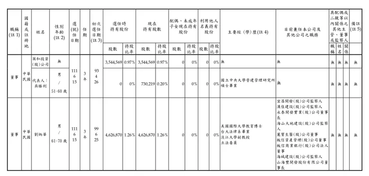 董事資料表/取自名軒111年報