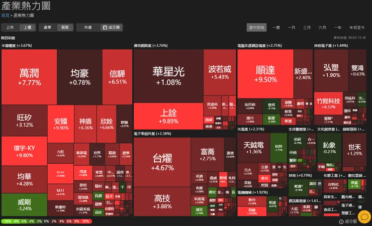 上櫃熱力圖 by 成交額