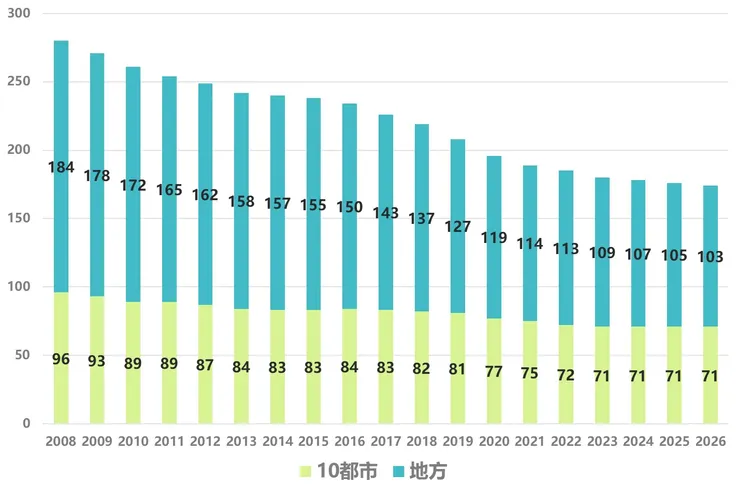 2008年迄今，日本百貨店總數持續下滑（資料來源：日本百貨店協會）