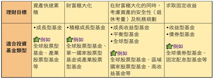 圖片來源:《3天搞懂基金買賣(最新增訂版)》/寶鼎出版