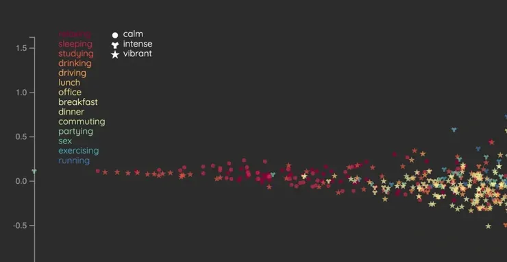 ▲日常活動中歌曲的動機品質，圖表來自 PepMusic。