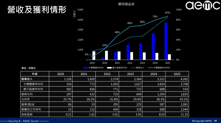 資料來源:2026.03法說會簡報
