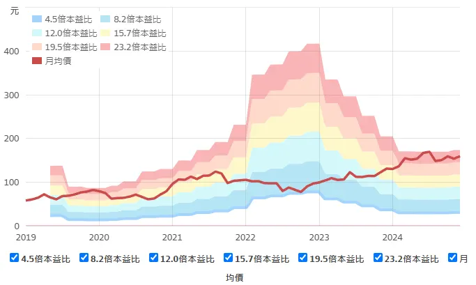 資料來源:財報狗