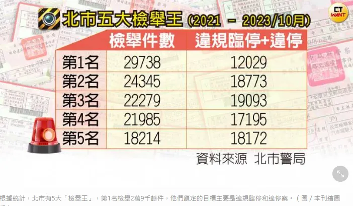 一人檢舉3萬次! 檢舉魔人浮濫已成病態! 應立刻修改民眾檢舉制度以避免社會對立內耗！法律地位合法化，檢舉數量控制。