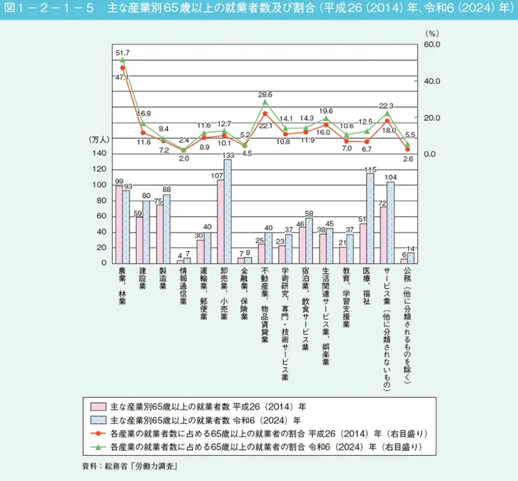 高齡就業的產業別