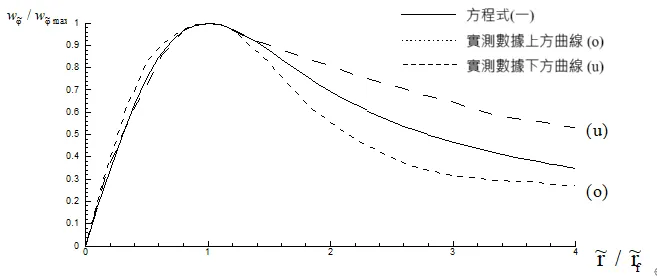 圖七、方程式(一)與實測數據比較