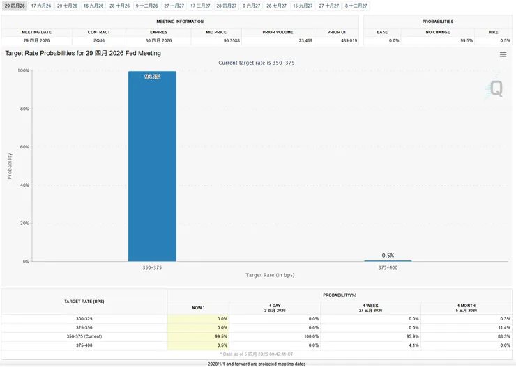 芝加哥fedwatch-fed利率決策最新動態