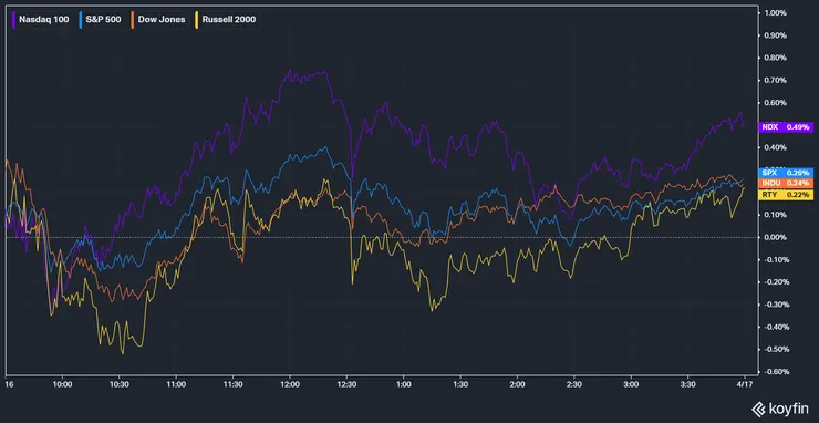 美股主要指數表現；資料來源：KoyFin