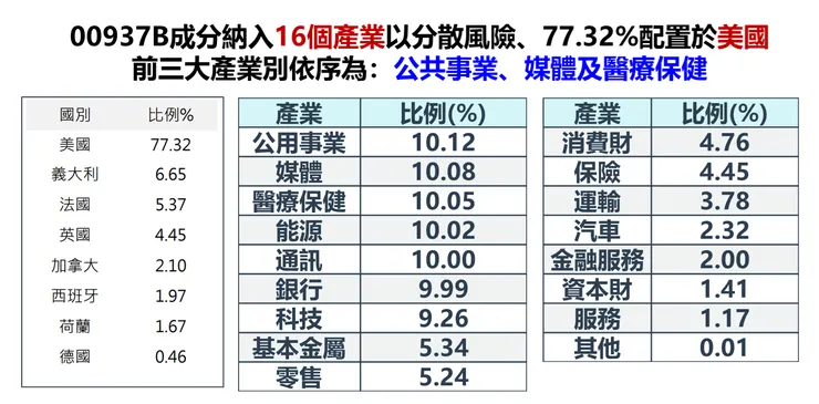 資料來源：群益投信，棒棒的理財失控週記整理