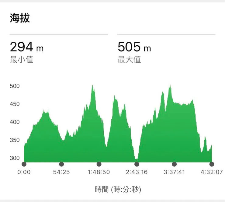 這個高度圖真的很多陡坡，有的還很誇張