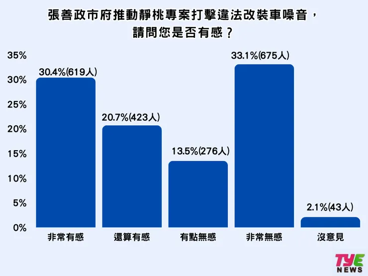 33.1%對靜桃專案非常無感。製圖:編輯部