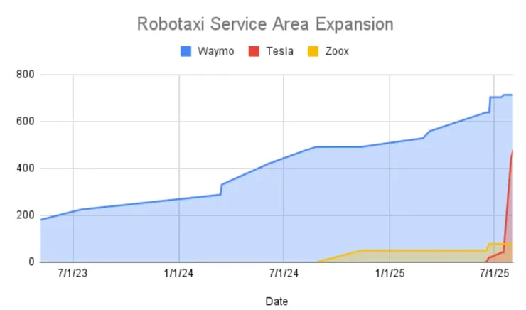 可以看出特斯拉(紅色)正快速追趕Waymo