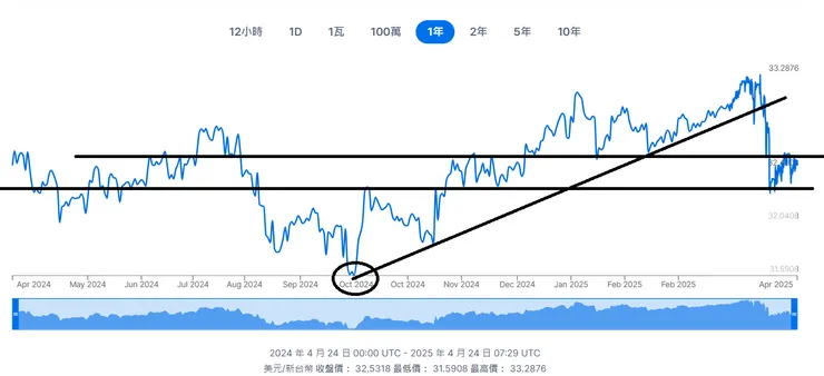 可以留意的點位