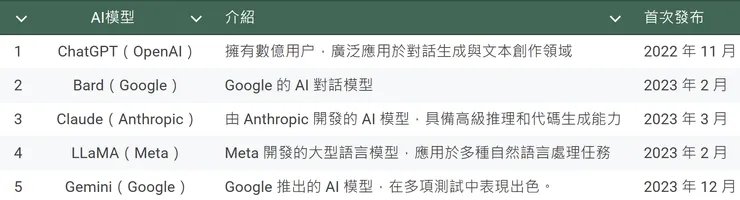 目前使用人數較多的AI模型