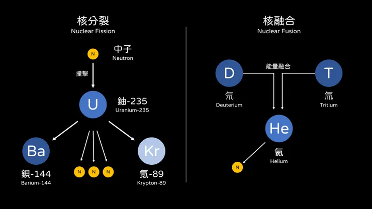 核分裂與核融合