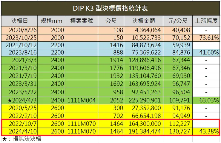 更新至 2024/4/13,鄭承熙製表