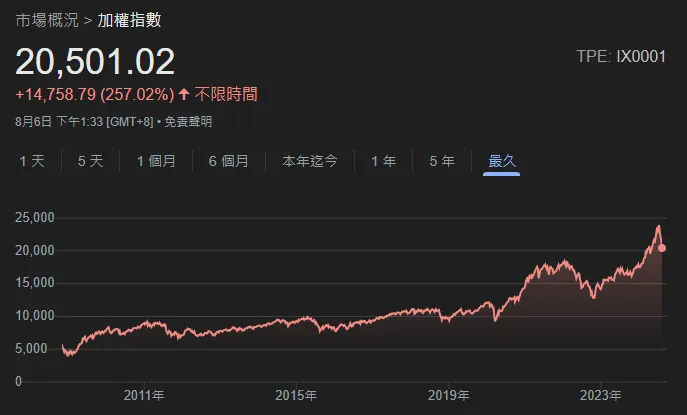 台股加權指數