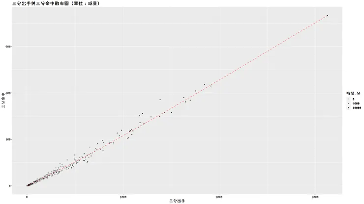 三分命中與三分出手命中散布圖（單位：球員）