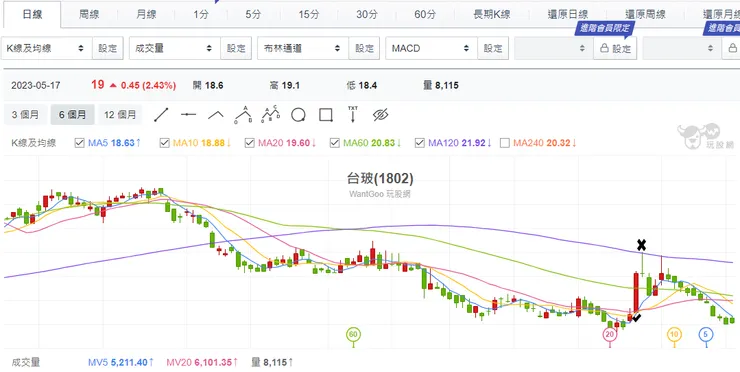 長紅日K高點買進 隔天低點賣出