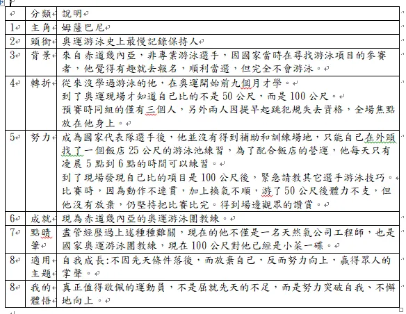 奧運游泳史上最慢紀錄保持人：姆薩巴尼