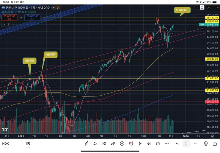 納斯達克一百指數日線