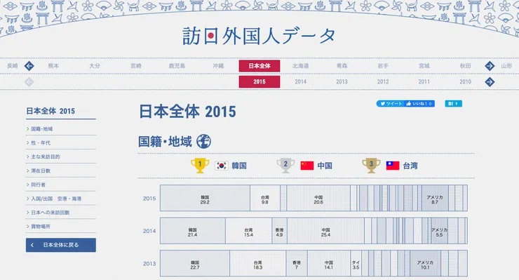 （訪日外國人的數據圖表網站。這是可互動的網頁！引用來源）