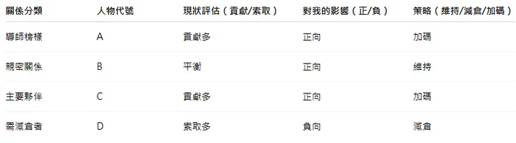 人際關係資產組合分析表