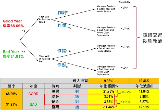 <多+空、對+錯 四種情境之下的擇時交易期望報酬>