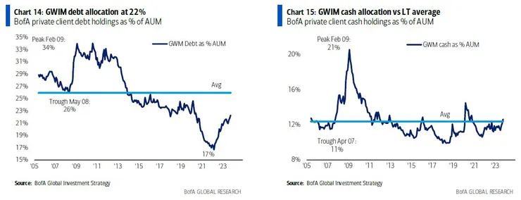私人客戶債券與現金配置