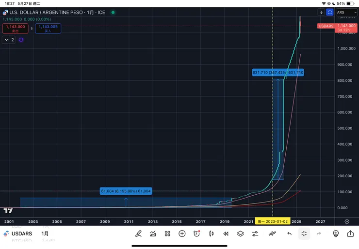美元兌換阿根廷披索 USD/ARS 月線