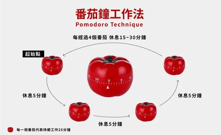 圖說：番茄鐘工作法