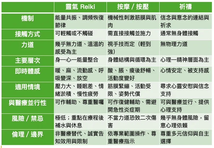 一眼看懂：靈氣、按摩、祈禱｜九維度比較矩陣