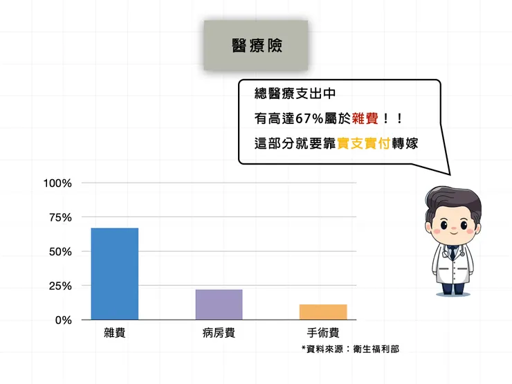 常見的醫療開銷