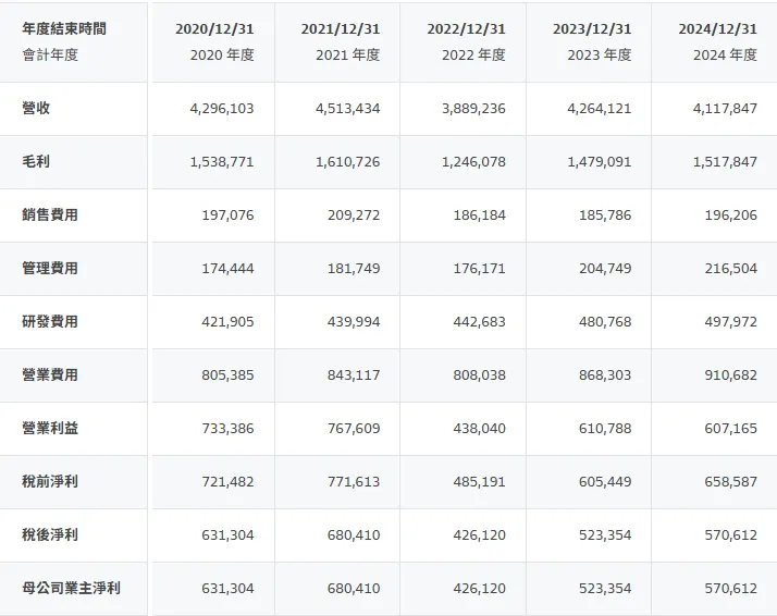 資料來源:財報狗