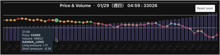 放大檢視任何一段時間，Reset Zoom 可恢復整日檢視