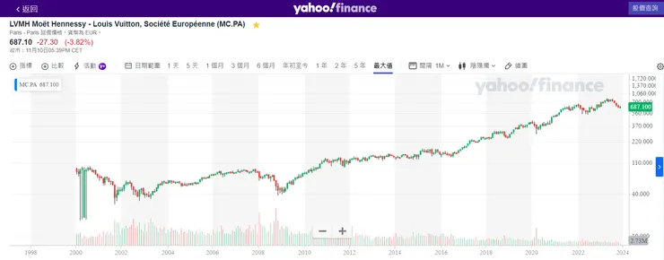 圖１　LVMH Moët Hennessy - Louis Vuitton (MC.PA)近24年股價走勢(月K ─ 對數座標：2000.01.03Mon - 2023.11.10Fri)