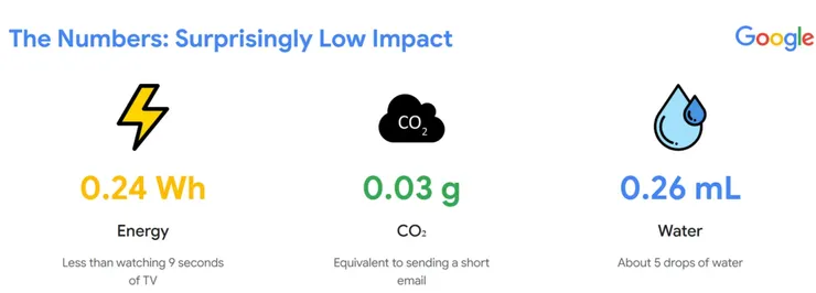 Google measured the environmental impact of a single Gemini prompt