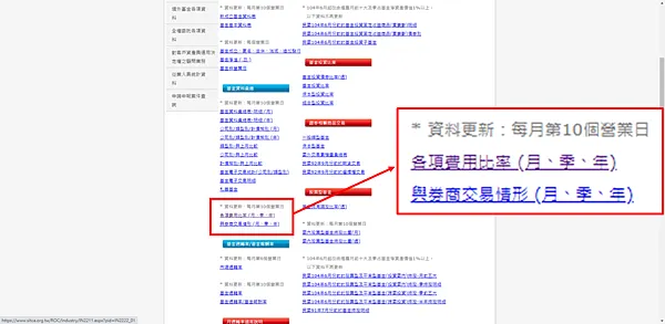 006208 基金成本??總開銷費用??投信投顧公會有統計