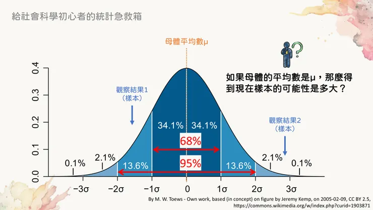 從常態分布曲線推估樣本發生的機率