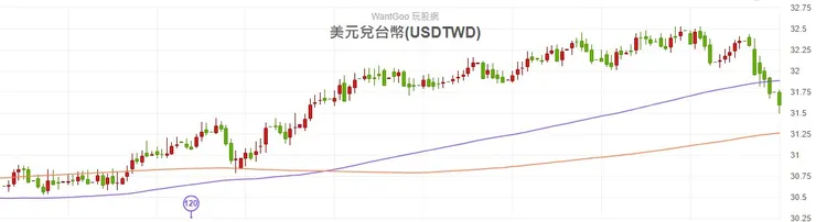 2023.11.20 美元對台幣日K線圖