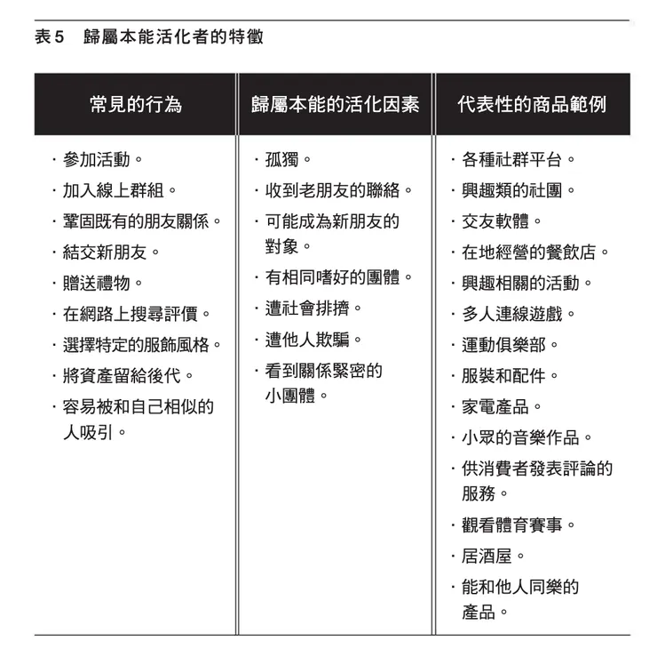 本能5:歸屬 的行為特徵