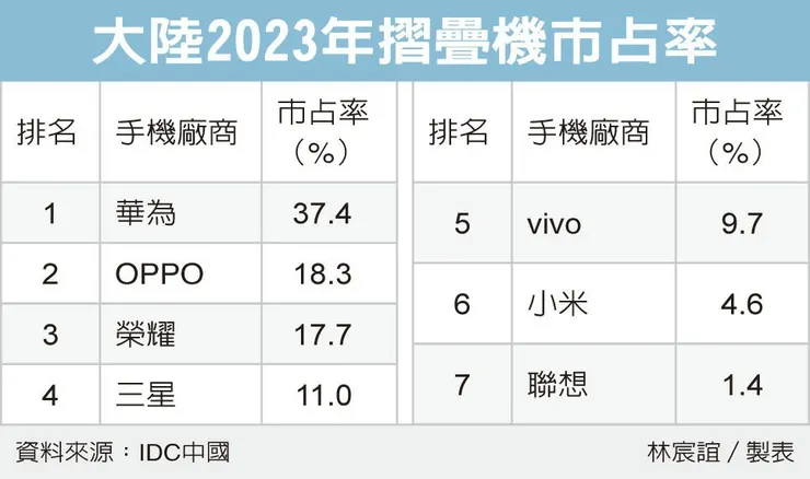 大陸2023年摺疊機市占率