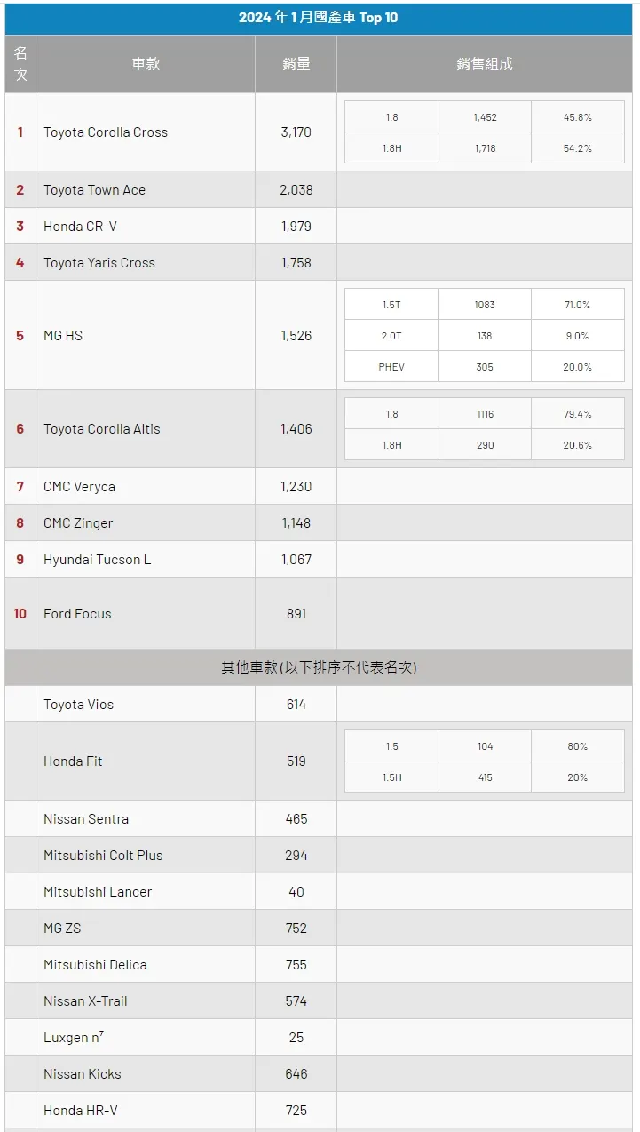 資料來源：Ucar新聞