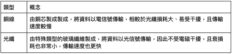 資料來源：自行整理